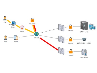 固定IPインターネットVPNサービス・Cloud VPN10